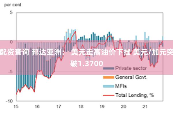 配资查询 邦达亚洲： 美元走高油价下挫 美元/加元突破1.3700